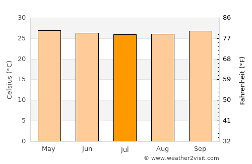 Bogorejo average temperature in July
