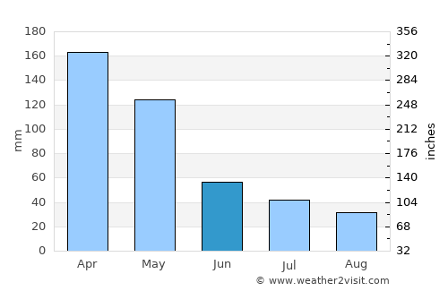 Bogorejo average rain in June