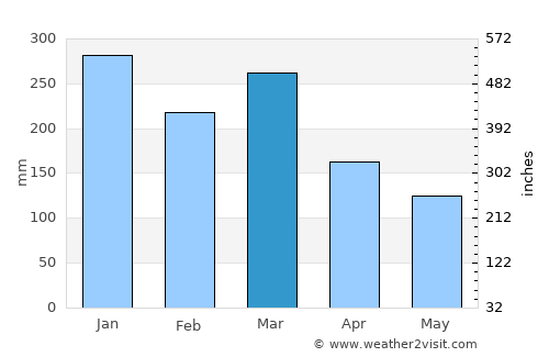 Bogorejo average rain in March