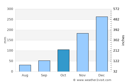 Bogorejo average rain in October