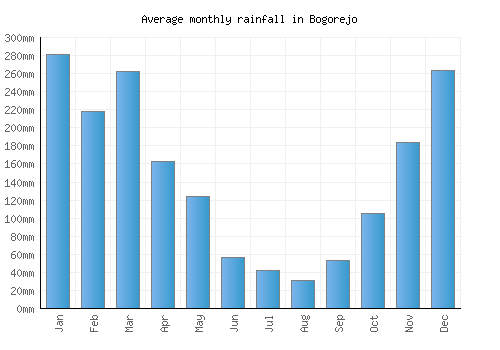 Bogorejo monthly rainfall chart (mm)