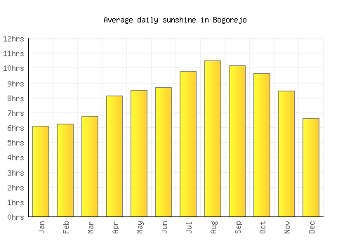Bogorejo average daily sunshine chart