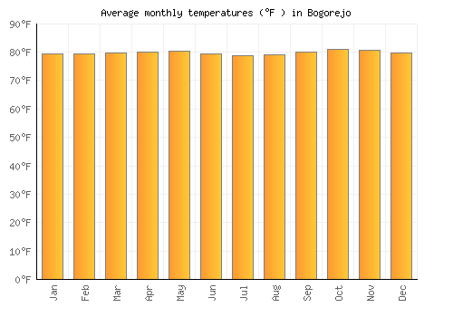 Bogorejo average temperature chart (Fahrenheit)