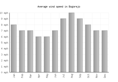 Bogorejo average winspeed by month (mph)