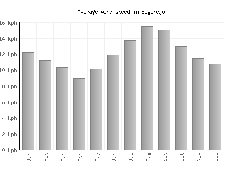 Bogorejo average winspeed by month (km/h)