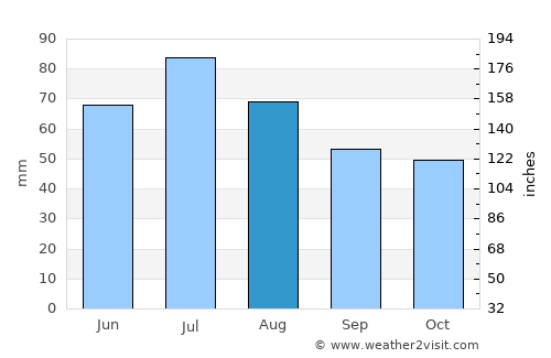 Bogoroditsk average rain in August