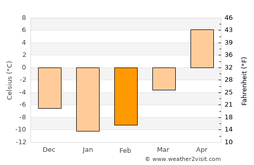 Bogoroditsk average temperature in February