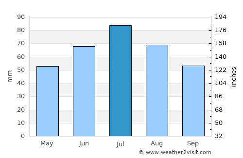 Bogoroditsk average rain in July