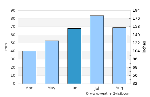 Bogoroditsk average rain in June