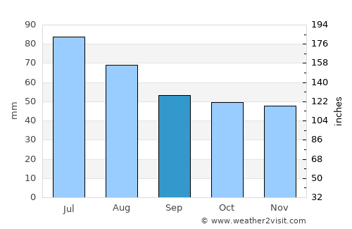 Bogoroditsk average rain in September
