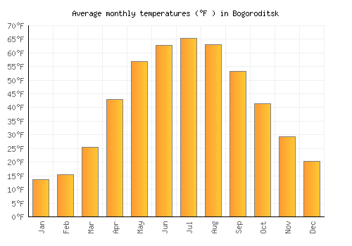 Bogoroditsk average temperature chart (Fahrenheit)