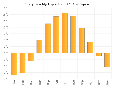 Bogoroditsk average temperature chart (Celsius)