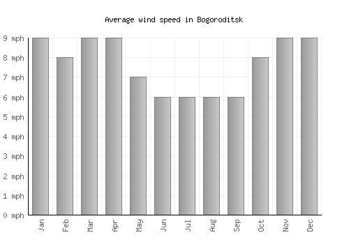 Bogoroditsk average winspeed by month (mph)