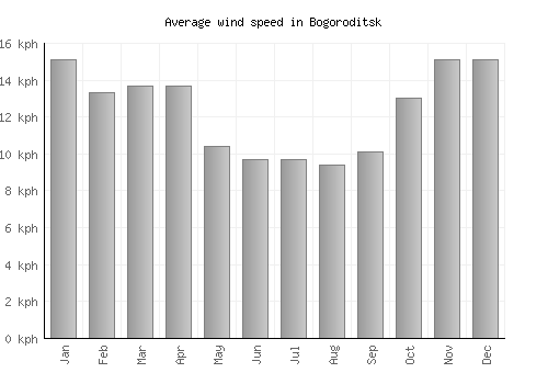 Bogoroditsk average winspeed by month (km/h)