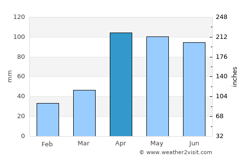 Bogotá average rain in April