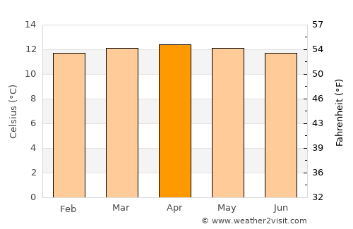 Bogotá average temperature in April