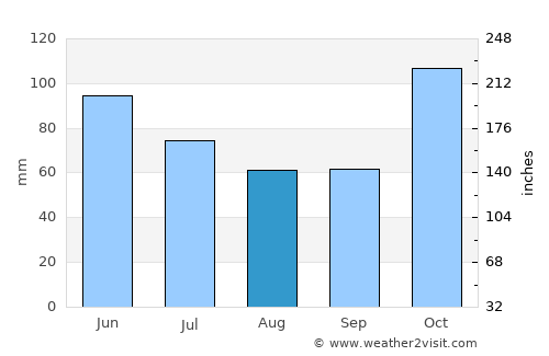 Bogotá average rain in August