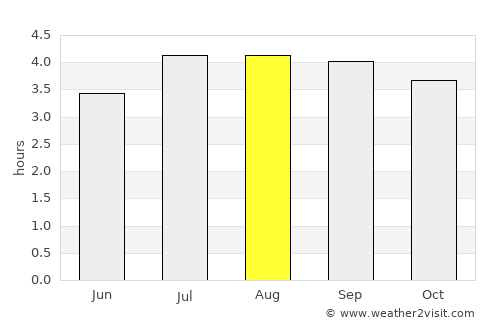 Bogotá average rain in August
