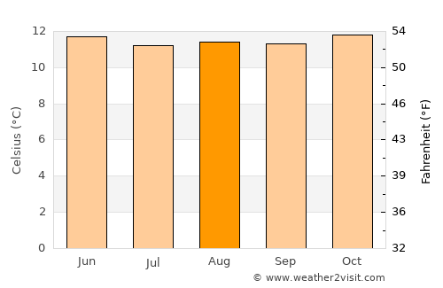 Bogotá average temperature in August