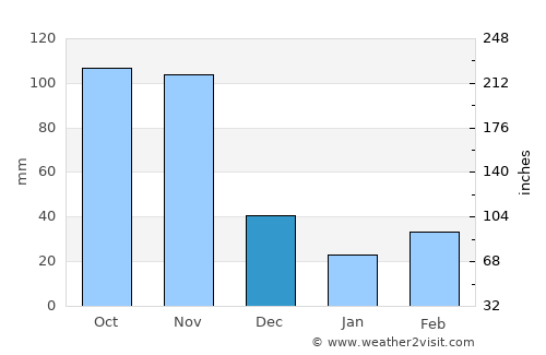 Bogotá average rain in December