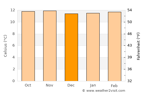 Bogotá average temperature in December