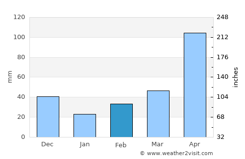 Bogotá average rain in February