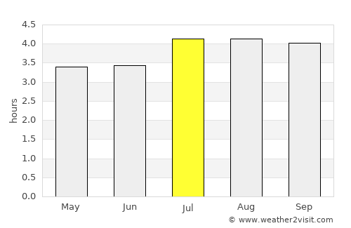 Bogotá average rain in July