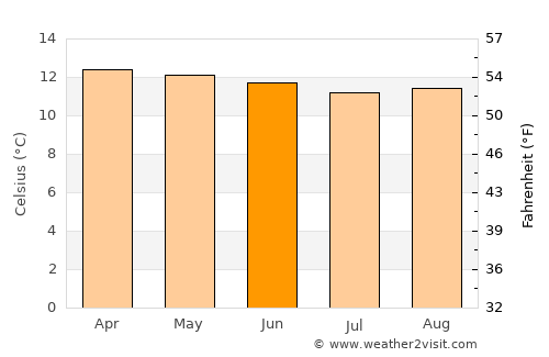 Bogotá average temperature in June