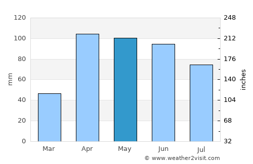 Bogotá average rain in May