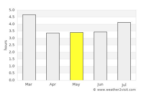 Bogotá average rain in May