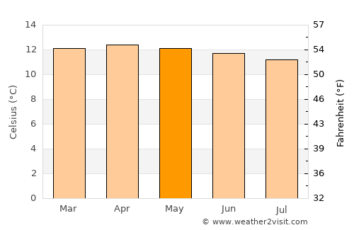 Bogotá average temperature in May