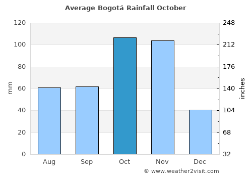 Bogotá average rain in October