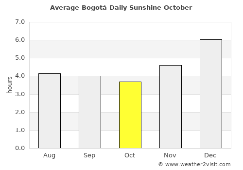 Bogotá average rain in October
