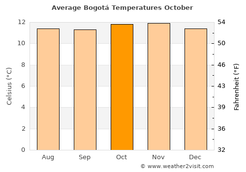 Bogotá average temperature in October