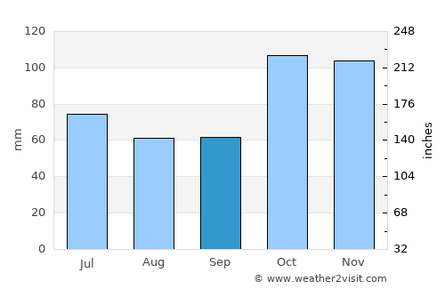 Bogotá average rain in September