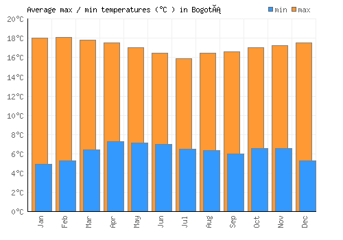 Bogotá average minimum / maximum temperatures (Celsius)