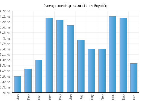 Bogotá monthly rainfall chart (inches)