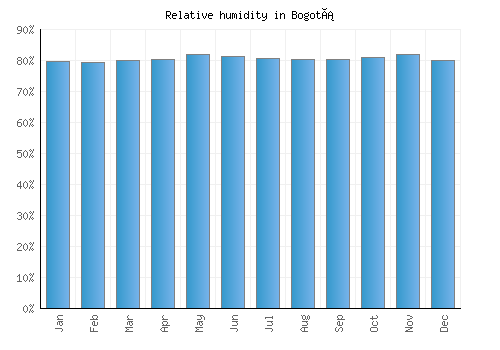 Bogotá relative humidity averages