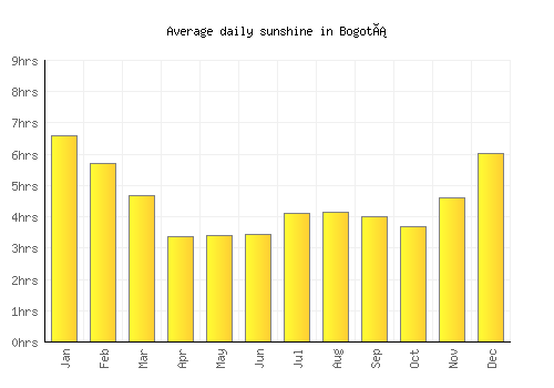 Bogotá average daily sunshine chart