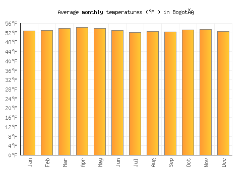 Bogotá average temperature chart (Fahrenheit)