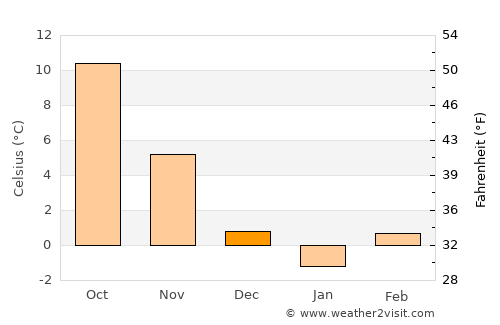 Bogovinje average temperature in December