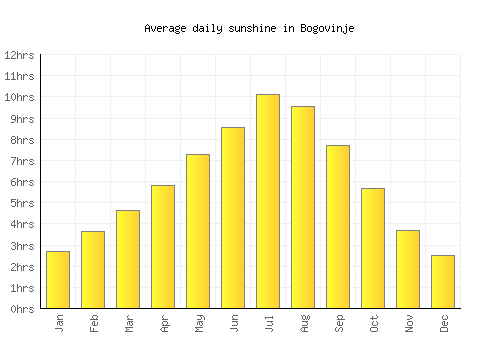 Bogovinje average daily sunshine chart