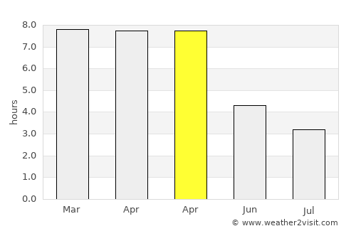 Bogra average rain in April