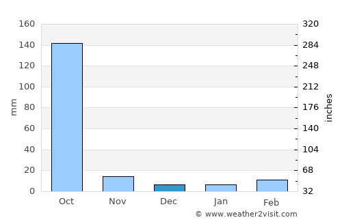 Bogra average rain in December
