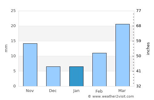 Bogra average rain in January