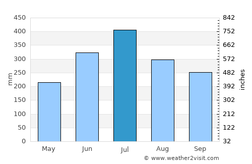 Bogra average rain in July