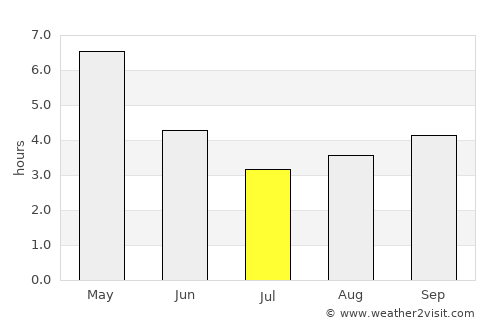 Bogra average rain in July
