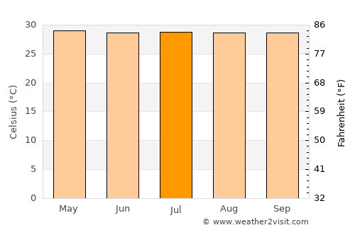 Bogra average temperature in July