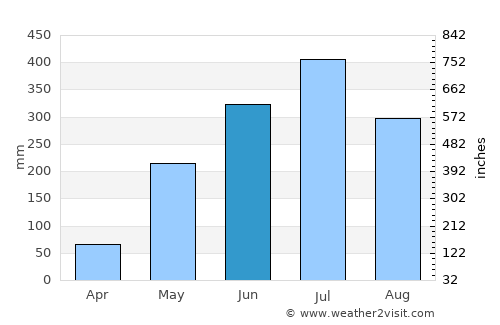 Bogra average rain in June