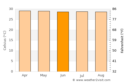 Bogra average temperature in June